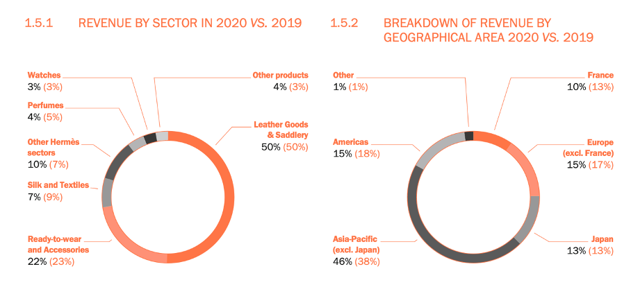 Hermes International (HESAY): Luxury Stock With An Expensive Price Tag