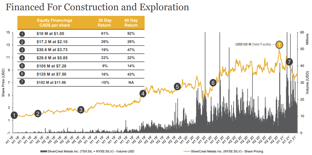 SilverCrest Stock (SILV) Getting Attractively Priced After A Year Of