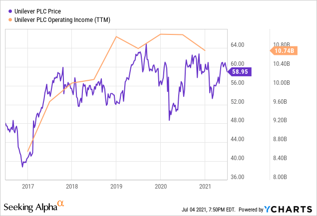 Is Unilever Stock Still A Good Opportunity? (NYSE:UL) | Seeking Alpha