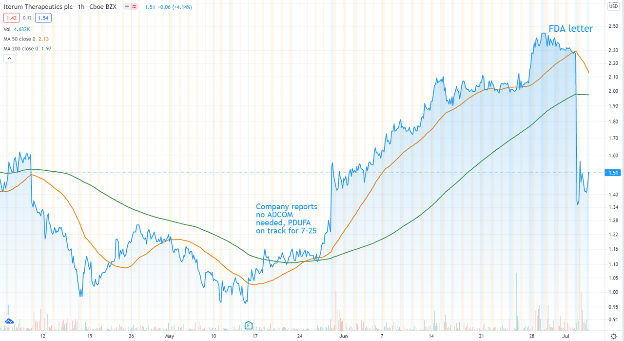 Iterum Therapeutics Stock: A Speculative Buy Despite Regulatory Risks ...