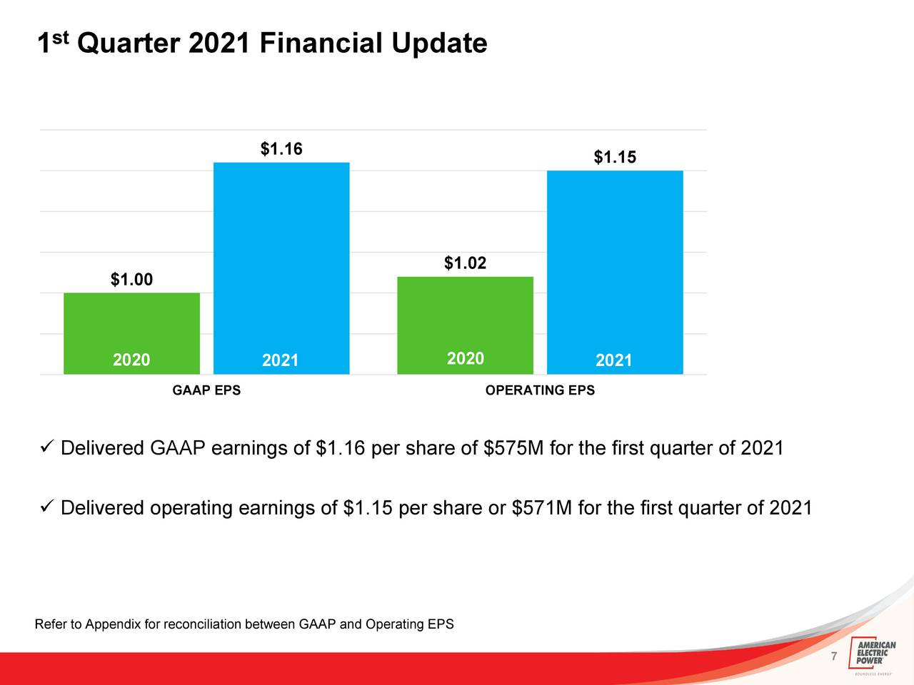 American Electric Power (AEP) For Conservative Dividend
