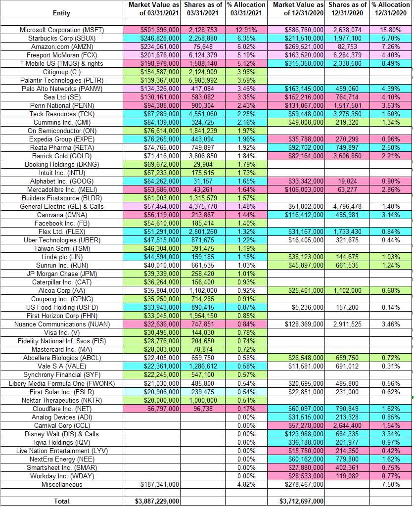 Tracking Stanley Druckenmiller's Duquesne Family Office Portfolio – Q1 ...