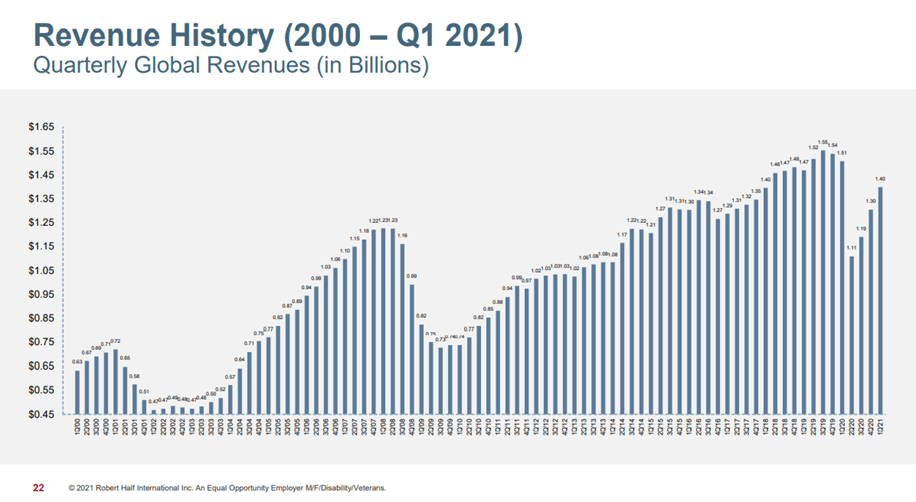 Robert Half International An Overlooked Dividend Growth Stock NYSE RHI Seeking Alpha