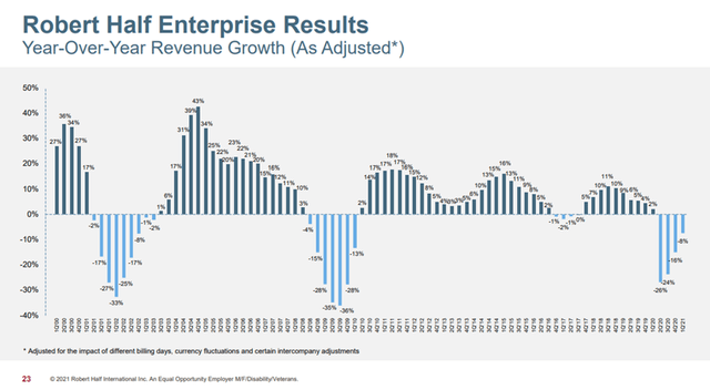 Robert Half Annual Revenue