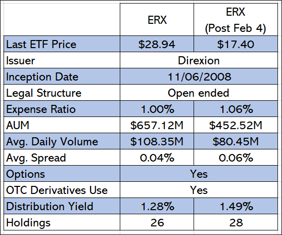 Direxion Daily Energy Bull 2x