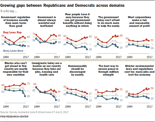 No Liberals Are Not To Blame For Political Polarization Angry Bear