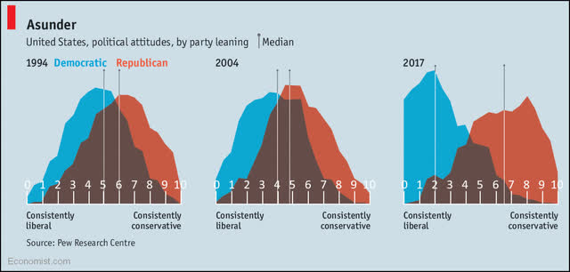 No Liberals Are Not To Blame For Political Polarization Angry Bear