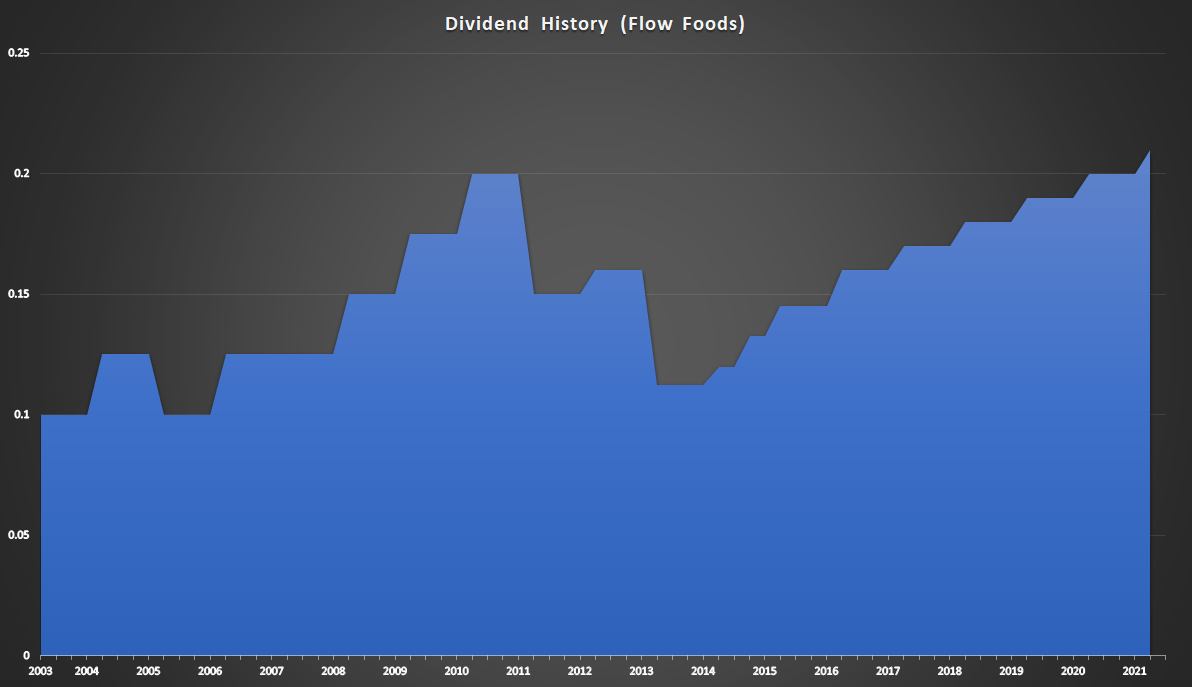 Flowers Foods Stable 3.5 Dividend And Steady Growth (NYSEFLO