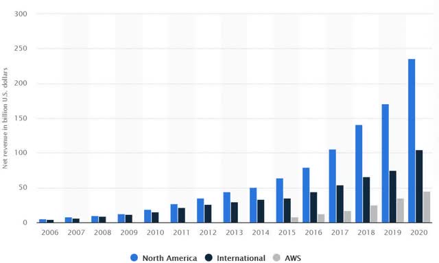 Amazon revenue by segment 2006-2020