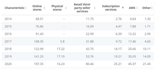 Amazon product revenues 2014-2020