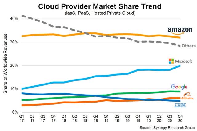 cloud computing market share trends