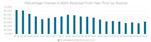aws revenue growth rates