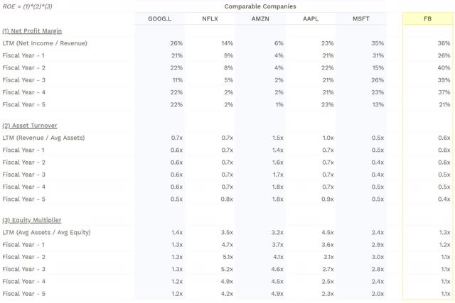 Dupont analysis of Fangma stocks, Amazon