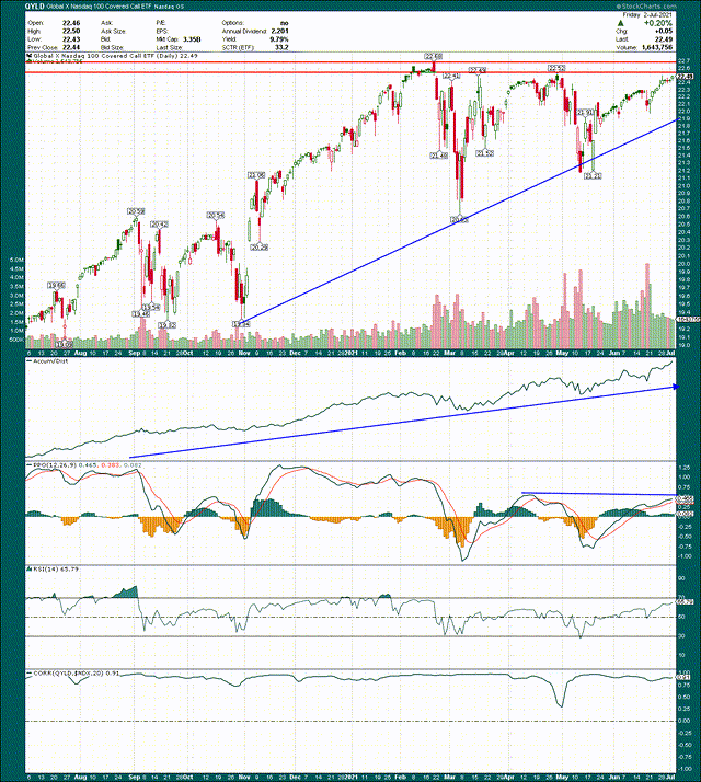 Global X Funds Nasdaq 100 ETF (QYLD): An Alternative To Frothy Tech ...