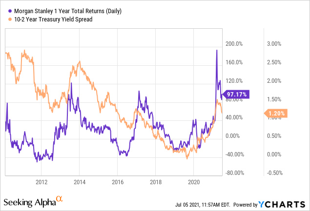 Morgan Stanley Stock: Yield-Curve Reversal May Cause A Correction (NYSE ...