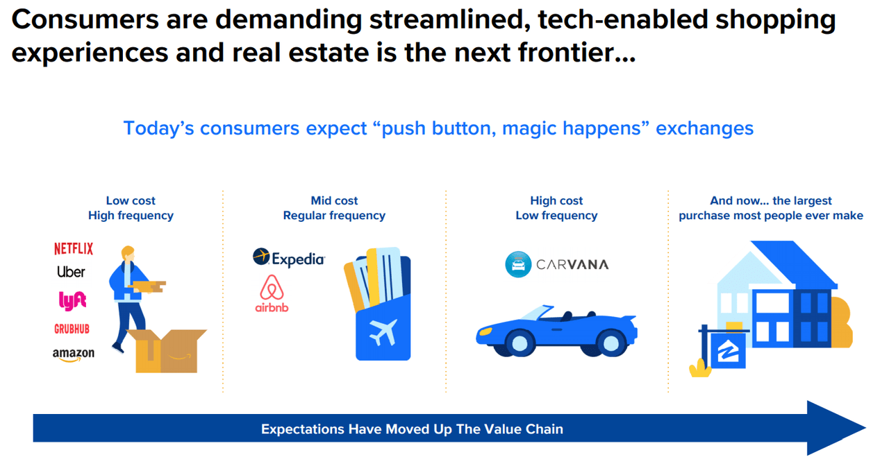 There Is An Upside Potential In Zillow’s Share Price (NASDAQZ