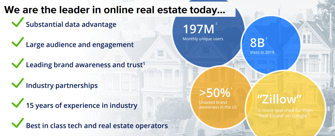 There Is An Upside Potential In Zillow’s Share Price (NASDAQZ