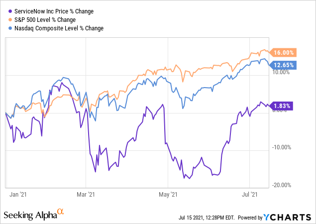 Servicenow: Where Will The Share Price Be At $15billion In Revenue ...