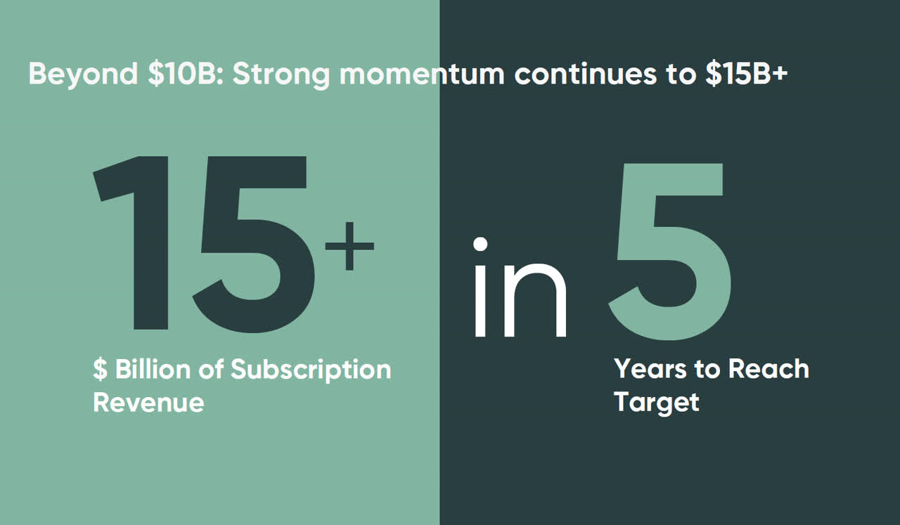 Servicenow Where Will The Share Price Be At 15billion In Revenue
