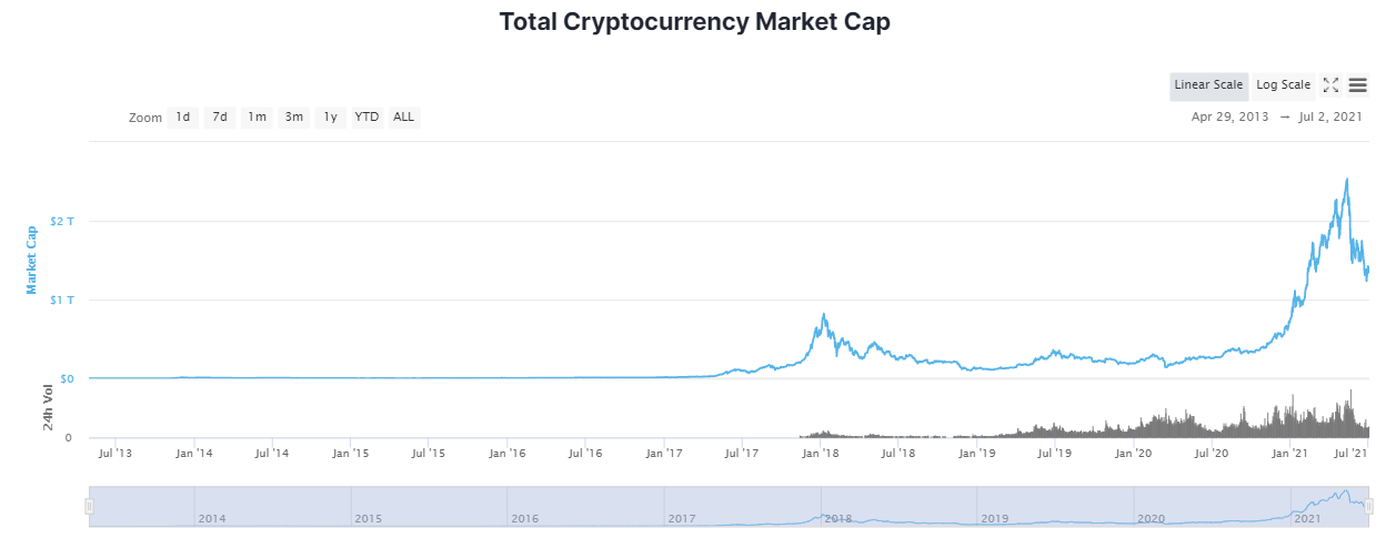 Total cryptocurrency market cap