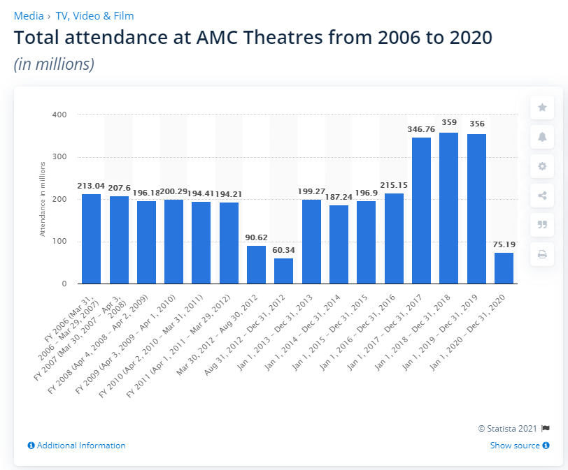 AMC Stock LongTerm Challenges Growing (NYSEAMC) Seeking Alpha