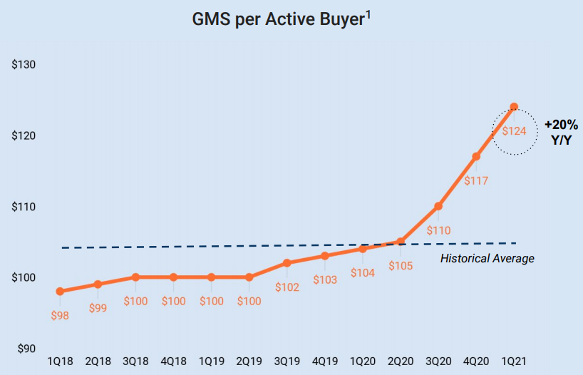 Etsy Stock Could Potentially Double On Strong Buyer Growth (NASDAQETSY