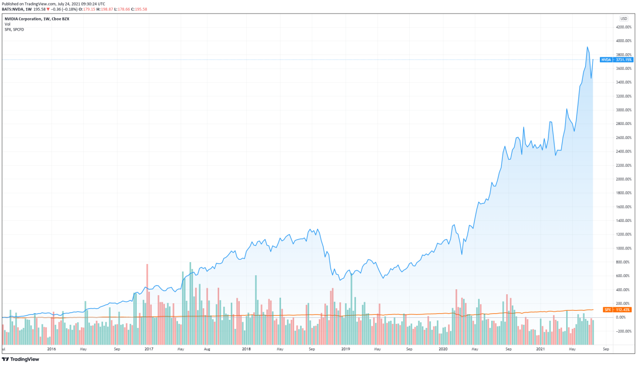 Nvidia valuation