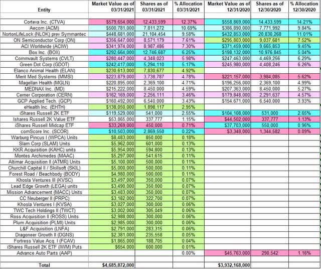 Tracking Jeff Smith’s Starboard Value Portfolio – Q1 2021 Update ...