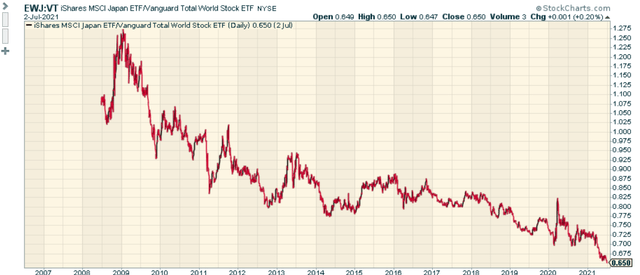 IShares MSCI Japan ETF: Bracing For A Potentially Better 2nd Half ...