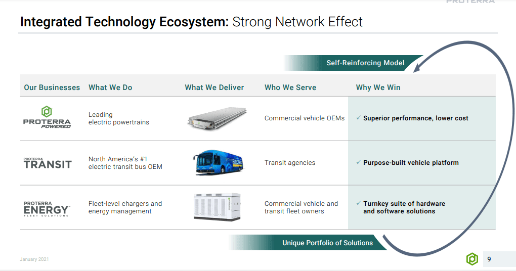 Proterra Is Promising But A Little Too Expensive Nasdaq Ptra Seeking Alpha