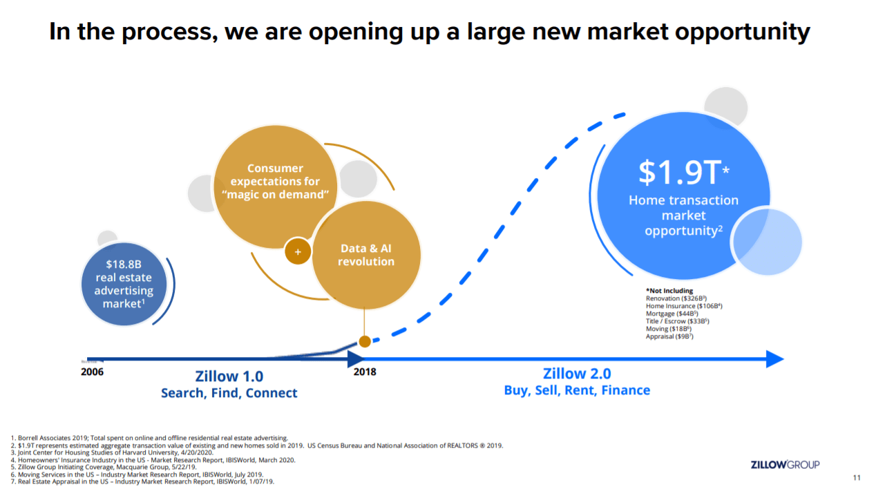 Zillow Stock Strong Buy Rating For Tremendous Growth Opportunities (NASDAQZ) Seeking Alpha