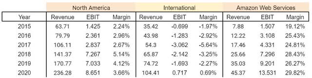 Amazon revenue, operating income and margins by segment, 2015-2020
