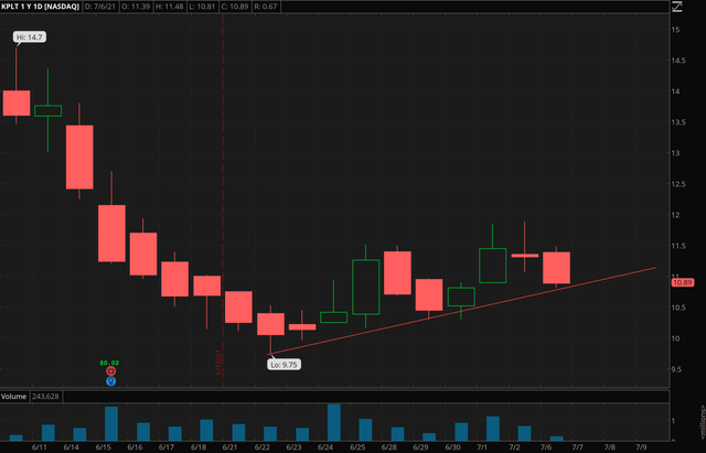 Katapult Holdings Stock: Hyper-Growth Stock Trading At A Deep Value ...