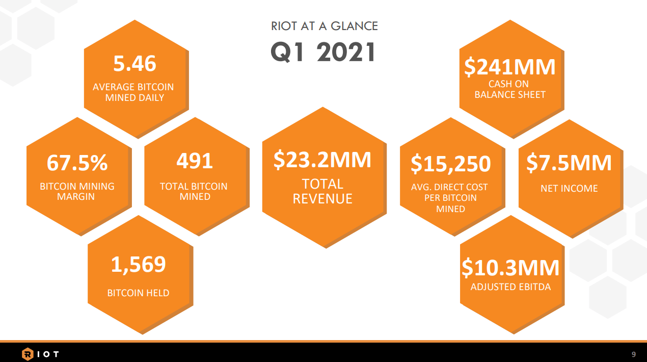 Riot Blockchain's Transformation Means Now Is The Time To Buy (NASDAQ