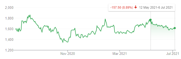 Hargreaves Lansdown Investment Case Still On Track 2 9 Dividend Yield Hrglf Seeking Alpha