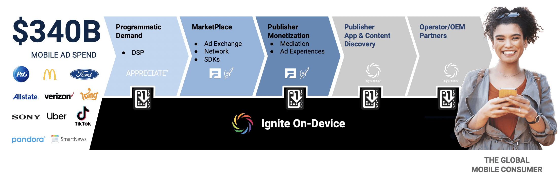 Digital Turbine Stock A Late Bloomer With Future Potential (NASDAQ