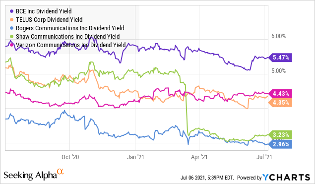 BCE Stock: Bullish On Canadian Telecom With A 5.7% Yield (NYSE:BCE ...