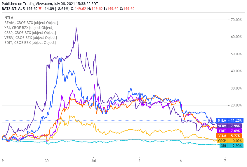 Gene Editing Stocks Pare Gains After Intellia Led Rally Last Week Nasdaq Verv Seeking Alpha