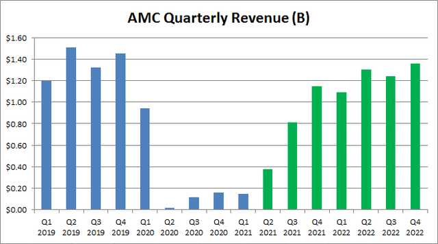 AMC stock revenue
