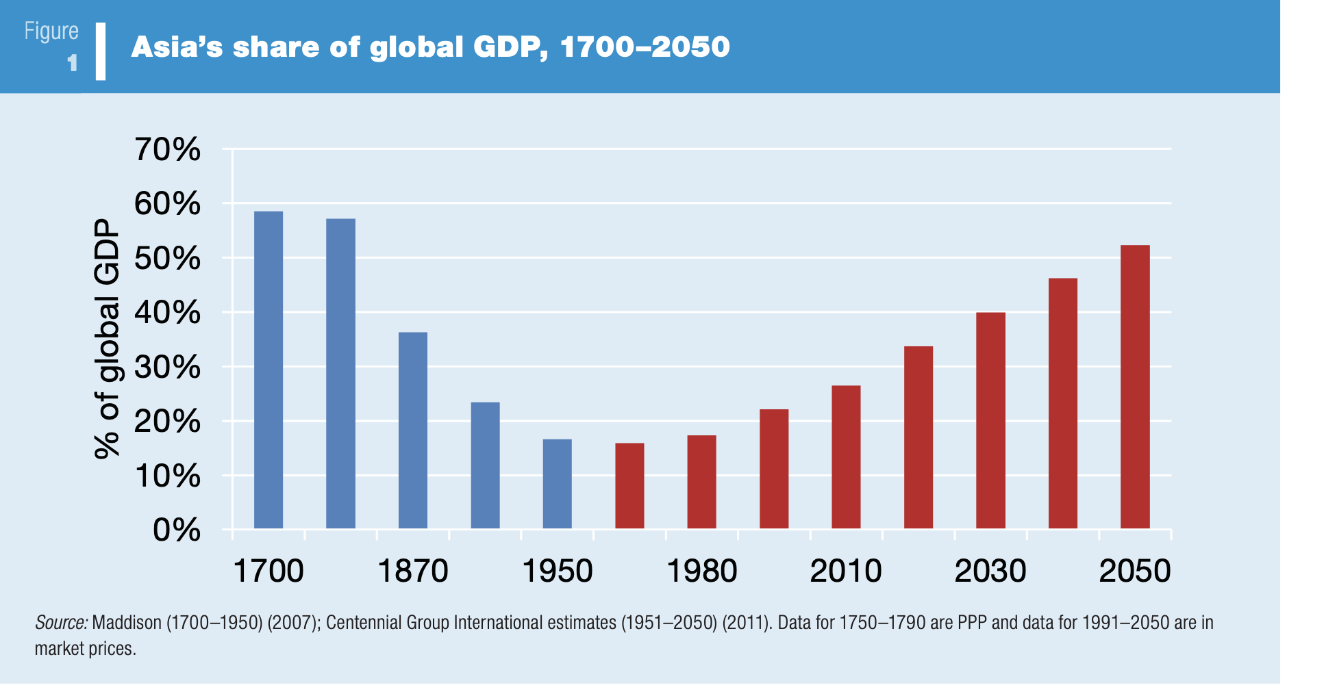 30 июля 2050 какой день недели. Global GDP. Asia 2050. GDP Globalization. Share of GDP.