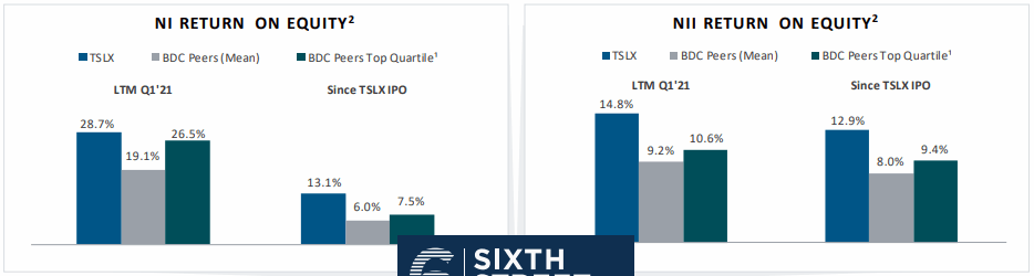 Pound For Pound, Sixth Street Stock Is One Of The Best BDCs Around  (NYSE:TSLX) | Seeking Alpha