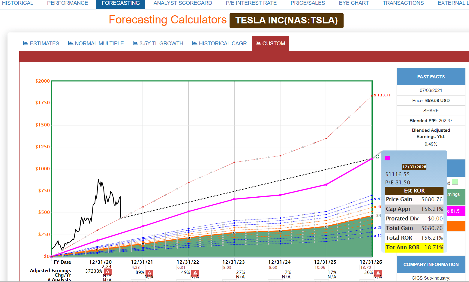 Tesla Stock Is Overvalued, But These 3 Blue Chips May Triple (NASDAQ ...