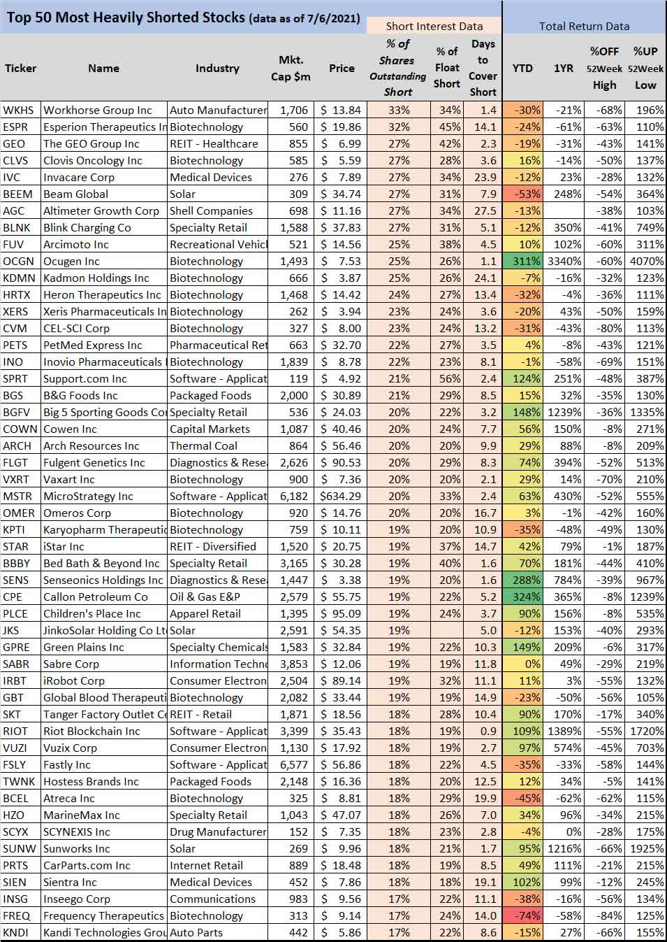 The Most Heavily Shorted Stocks, And Our Picks July 2021 Seeking Alpha