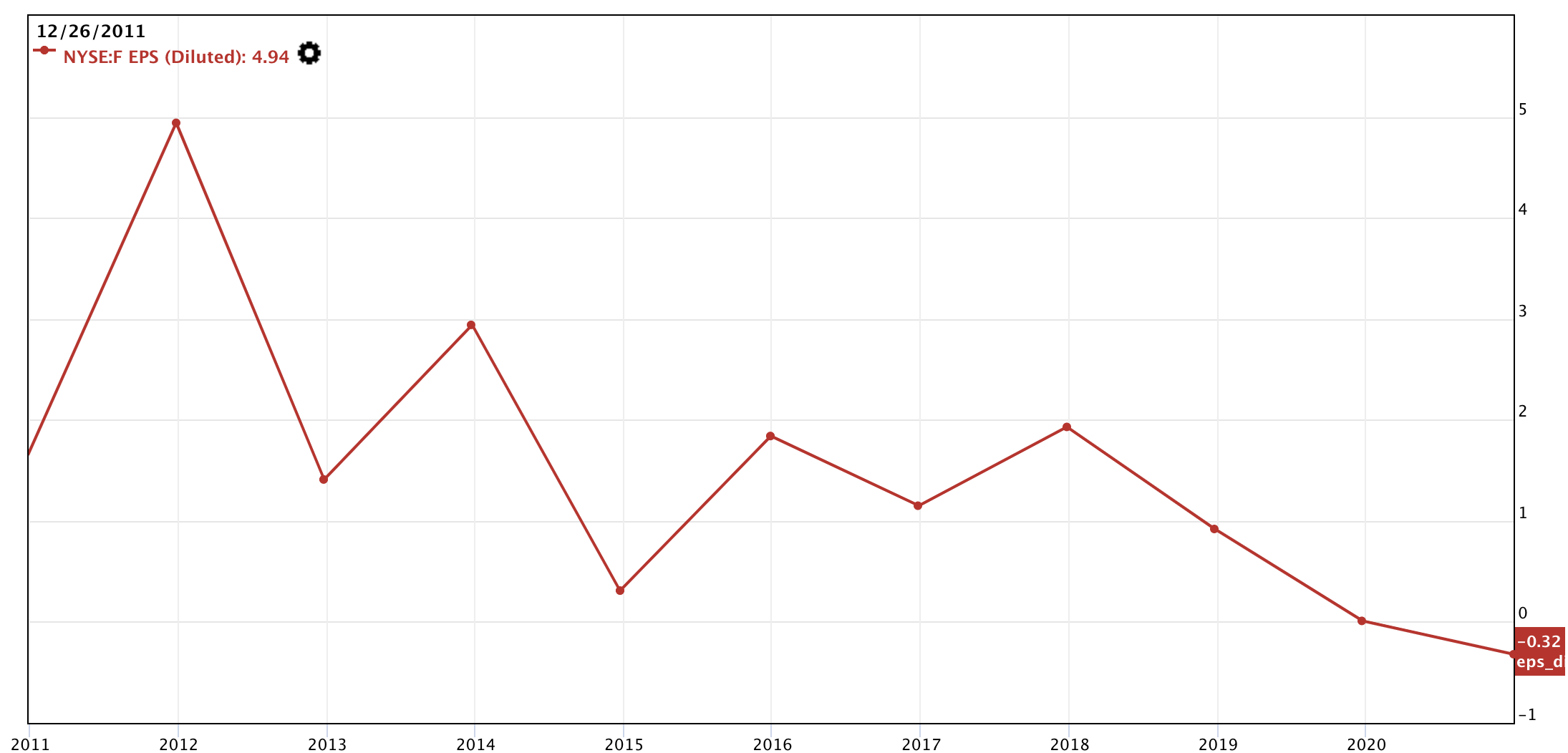 Ford Stock Future Upside Despite ShortTerm Frictions (NYSEF) Seeking Alpha