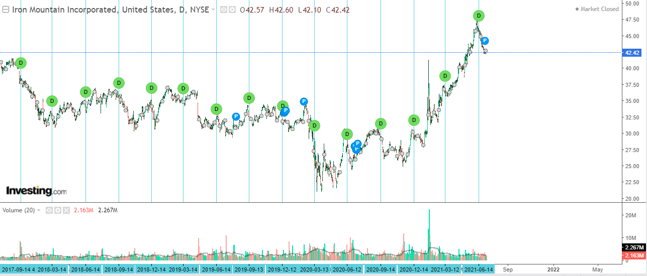 Iron Mountain Stock Is Too Expensive Despite Good Dividends (NYSEIRM