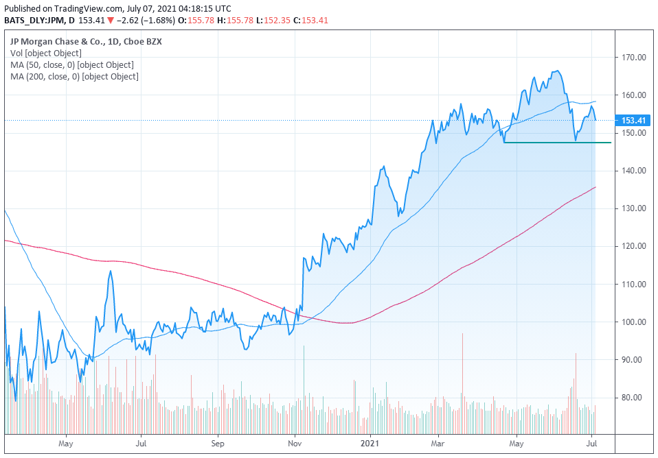 Stock Banking On 10+ Yield (NYSEJPM) Seeking Alpha
