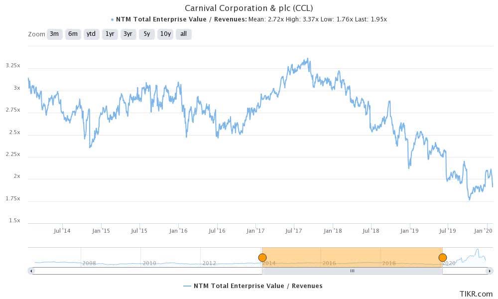 carnival corporation sailing to nowhere nyse ccl seeking alpha pro forma balance sheet excel