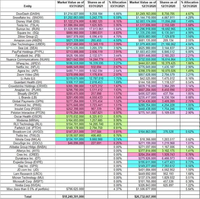 Tracking Philippe Laffont s Coatue Management Portfolio Q1 2021
