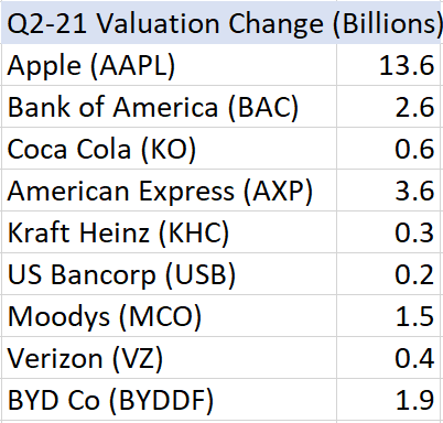 Berkshire Hathaway Q2 2021 Earnings And Book Value Estimates (BRK.B ...