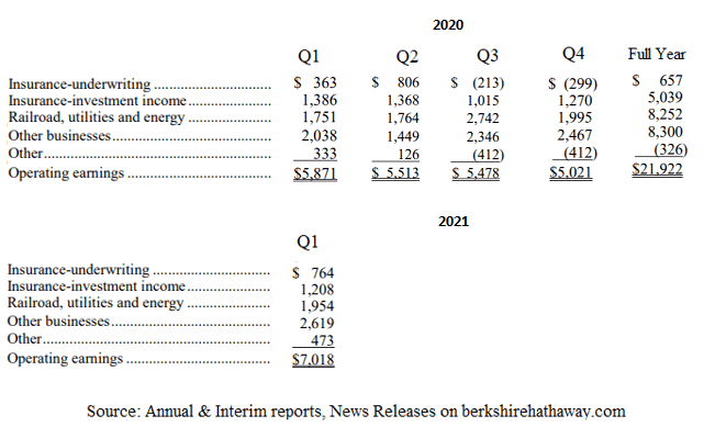 Berkshire Hathaway Q2 2021 Earnings And Book Value Estimates (BRK.B ...